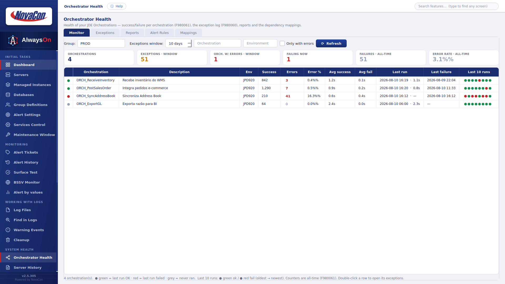 Orchestrator Health screen with success and failure counts, average durations and exceptions listed per orchestration.